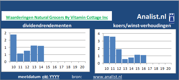 dividendrendement/><BR><p>Het Amerikaanse bedrijf  betaalde in de voorbije vijf jaar geen dividenden uit. </p></p><p class=